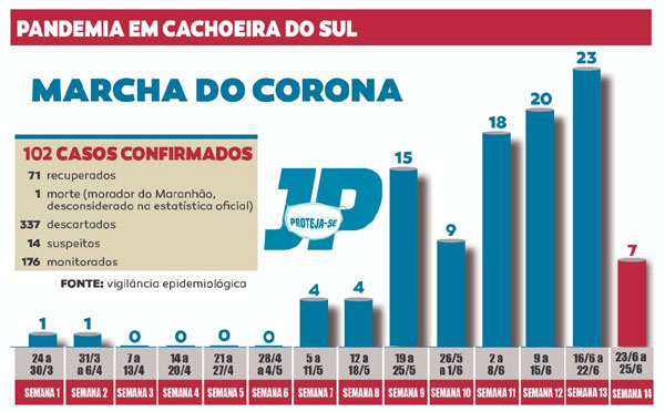 Mais 12 pacientes recuperados do coronavírus em Cachoeira do Sul