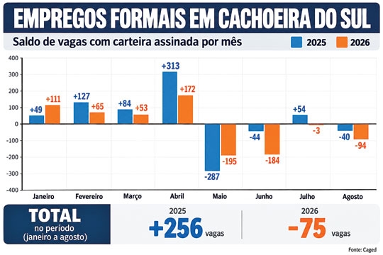 Nova perda de empregos