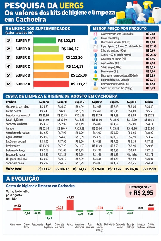 Limpeza custa 7,15% do salário