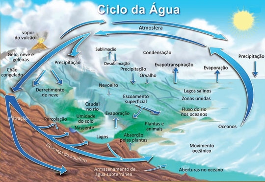 Como a água se move na Terra