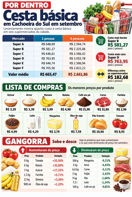 Diferença entre ranchos chega a 31,42% em Cachoeira do Sul