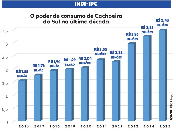 Cresce o poder de consumo de Cachoeira