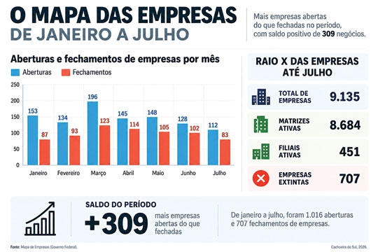 Saldo de novas empresas em Cachoeira chega a 309