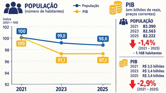 Emprego é o desafio