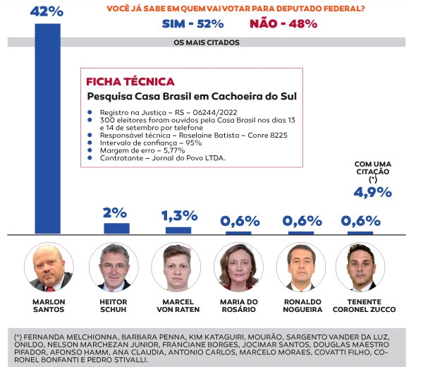 42% dos cachoeirenses têm intenção de votar em Marlon 