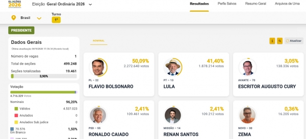 Flávio Bolsonaro lidera com 50% dos votos 
