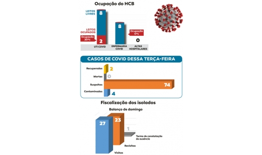 Balanço de terça-feira
