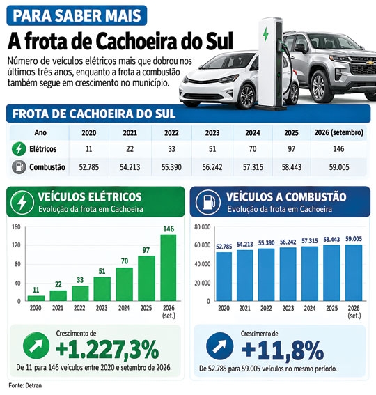 Mais carros elétricos nas ruas de Cachoeira