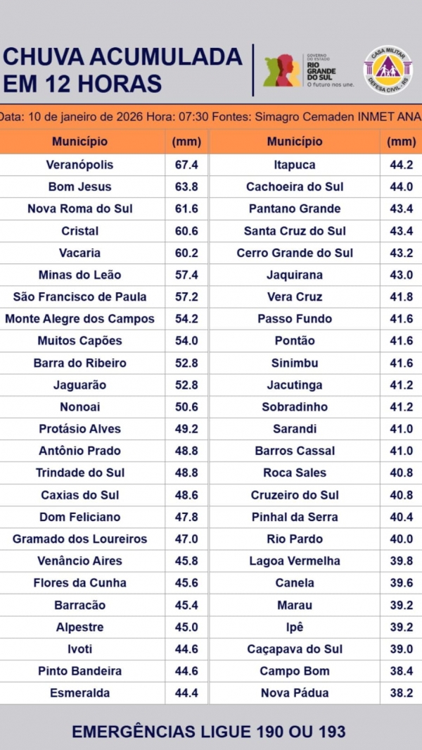 Chuva em Cachoeira ficou na média do RS