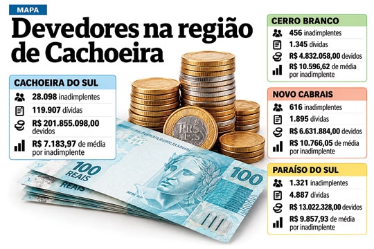 Cachoeirenses devem mais de R$ 200 milhões